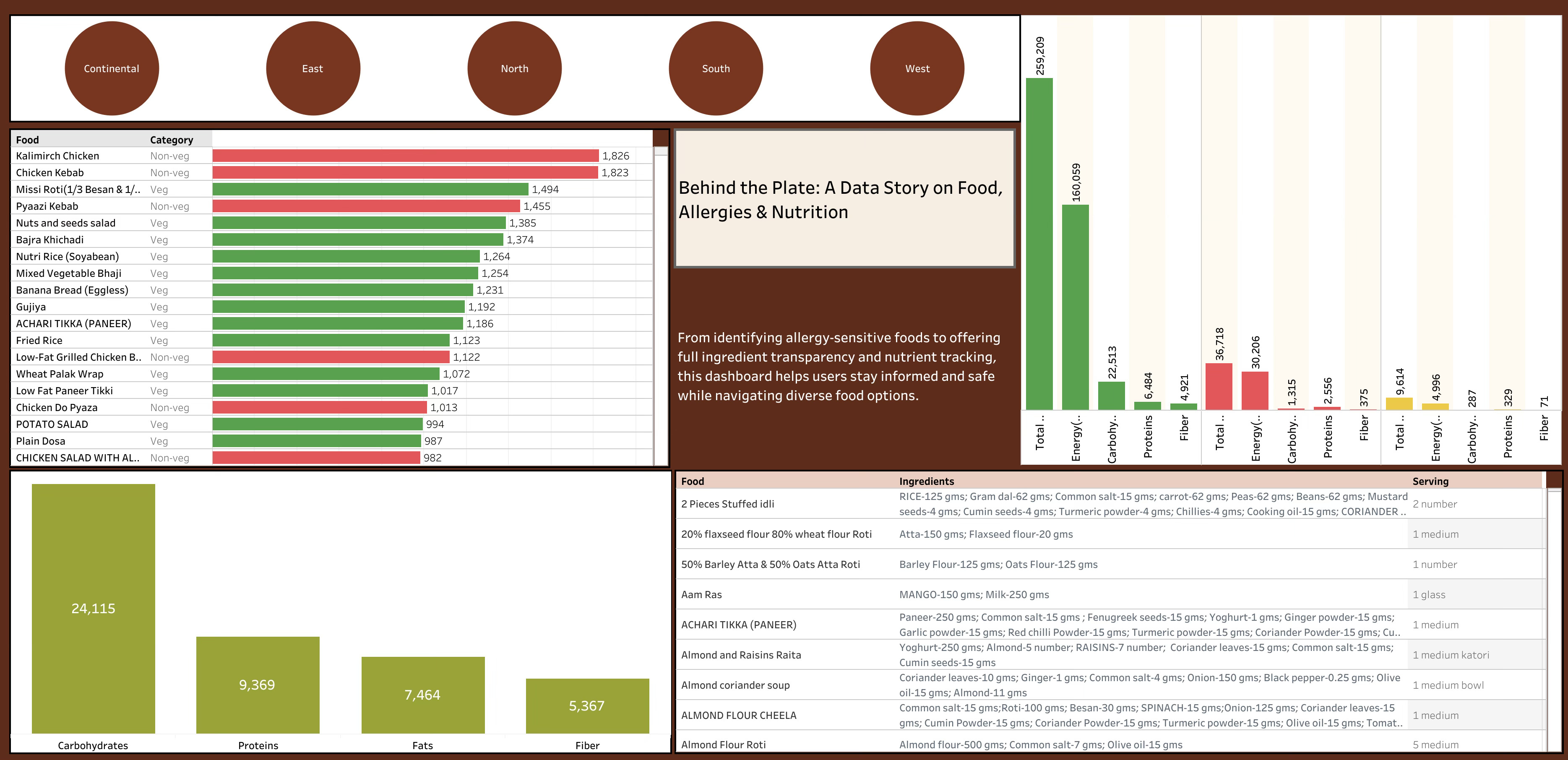 Healthcare Tableau dashboard